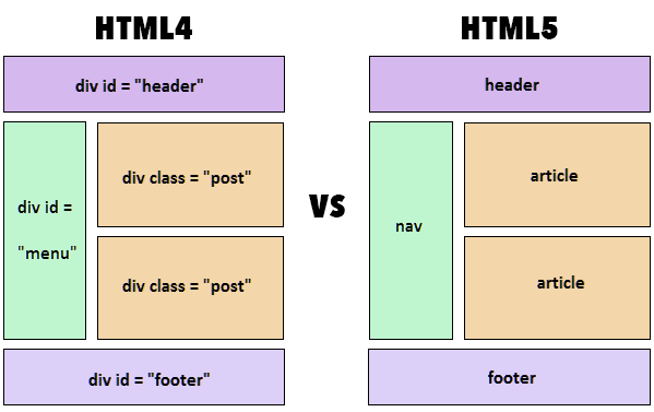 少儿编程之编程语言介绍：HTML 与 HTML5 的区别，HTML5 相比 HTML 之前版本有哪些大的改进